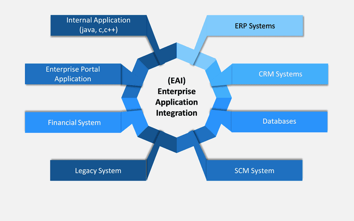 EAS-Integration